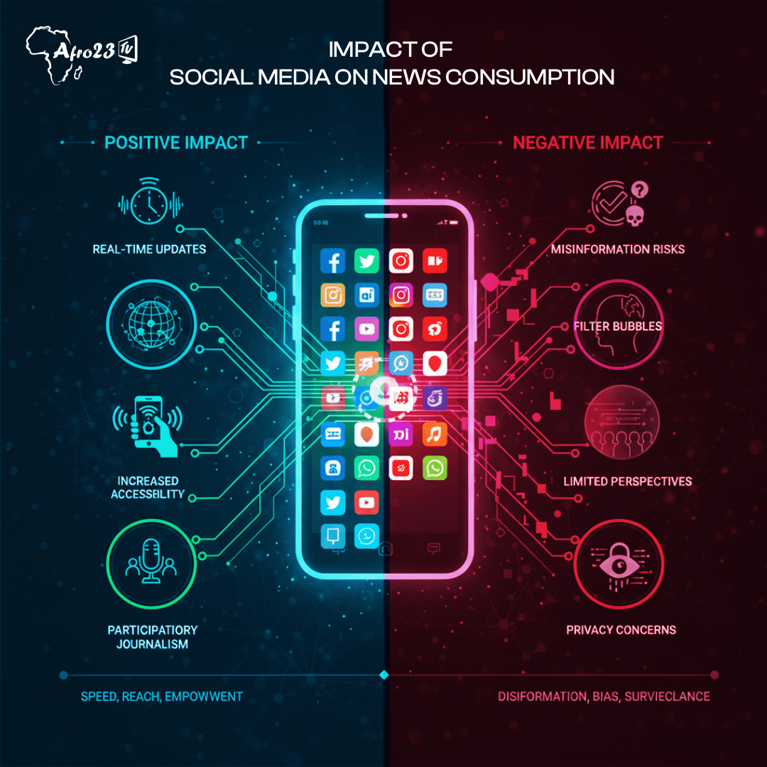Impact of social media on news consumption